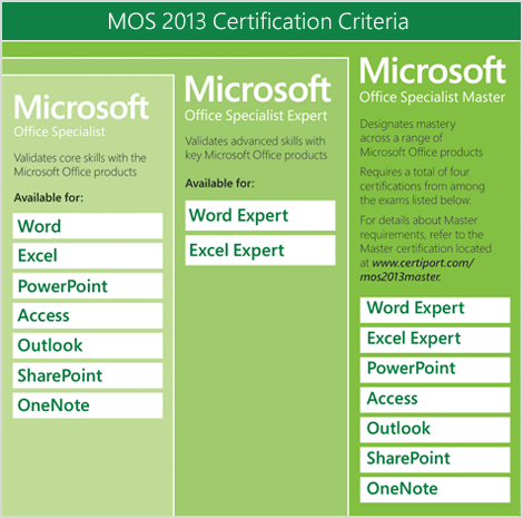 microsoft office specialist certification 2010